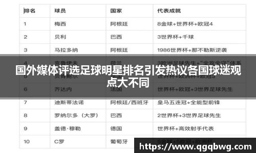 国外媒体评选足球明星排名引发热议各国球迷观点大不同